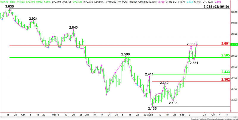 Daily November Natural Gas