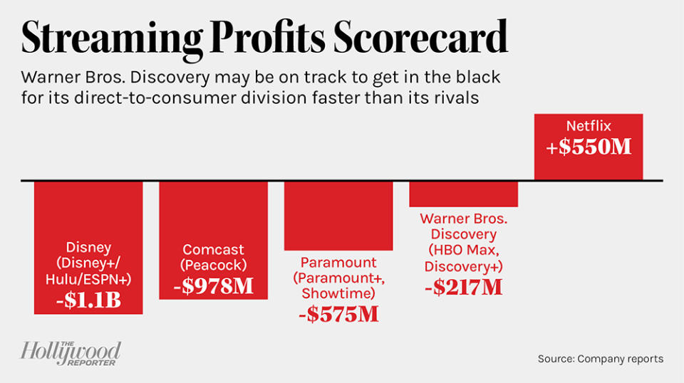 Streaming Profits Scorecard (bar chart)