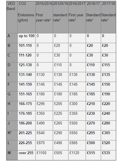 Car tax for cars first registered between 1 March 2001 and 31 March 2017 (Source: AA)