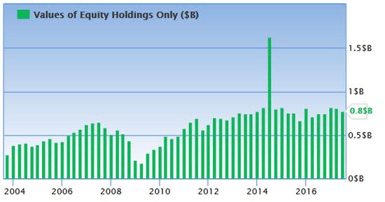 Michael Price equity holdings