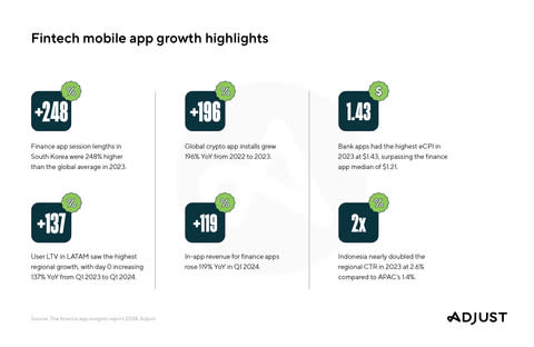 Fintech ambulatory app ontogeny insights; Source: The direction app insights inform 2024, Adjust |