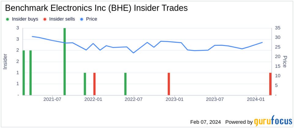 Benchmark Electronics Inc SVP, Chief Technology Officer Jan Janick Sells 12,232 Shares