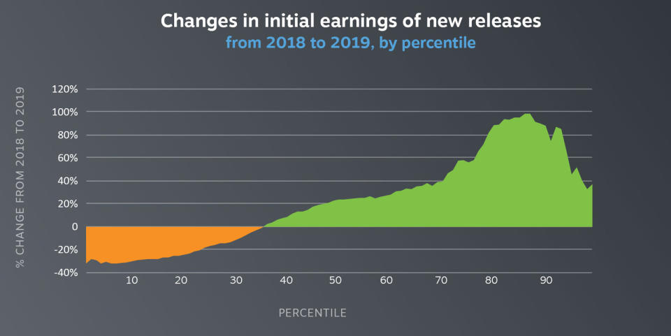 Steam game earnings by percentile, 2018-2019