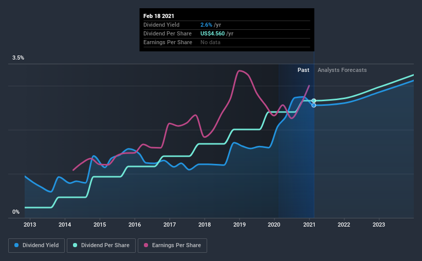 historic-dividend