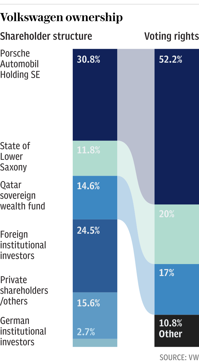 Volkswagen ownership