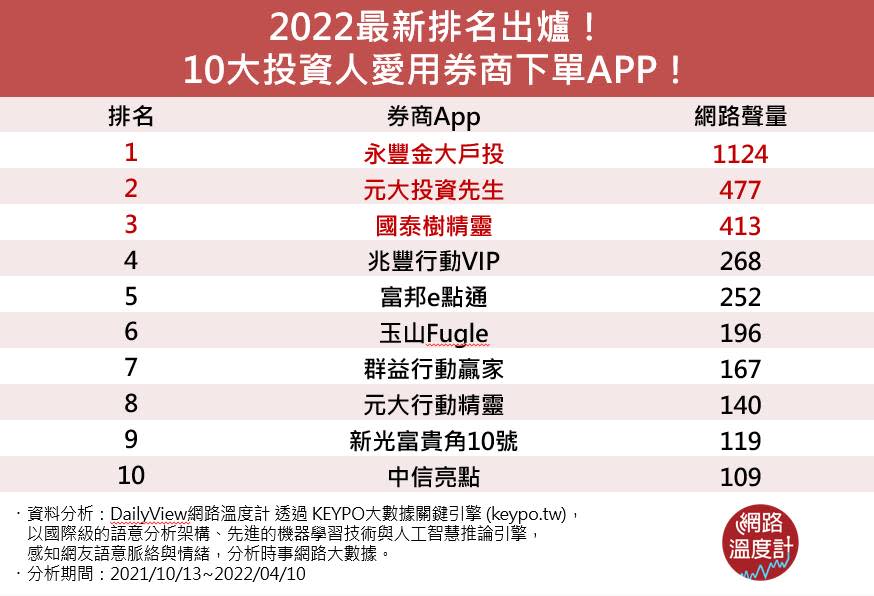 2022最新排名出爐！10大投資人愛用券商下單APP！