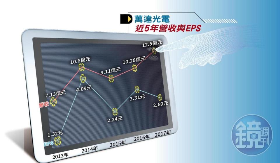 萬達知名客戶有DELL、飛利浦、夏普、BOSCH等，甚至幫LV法國旗艦店客製72吋型錄產品的觸控面板，全球超過300個客戶，營收年年成長，平均毛利率22％。