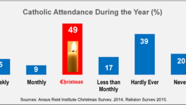 Christmastime jump in church attendance shows faith matters to Canadians, expert says