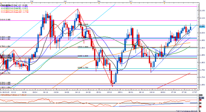 USDOLLAR Daily Chart