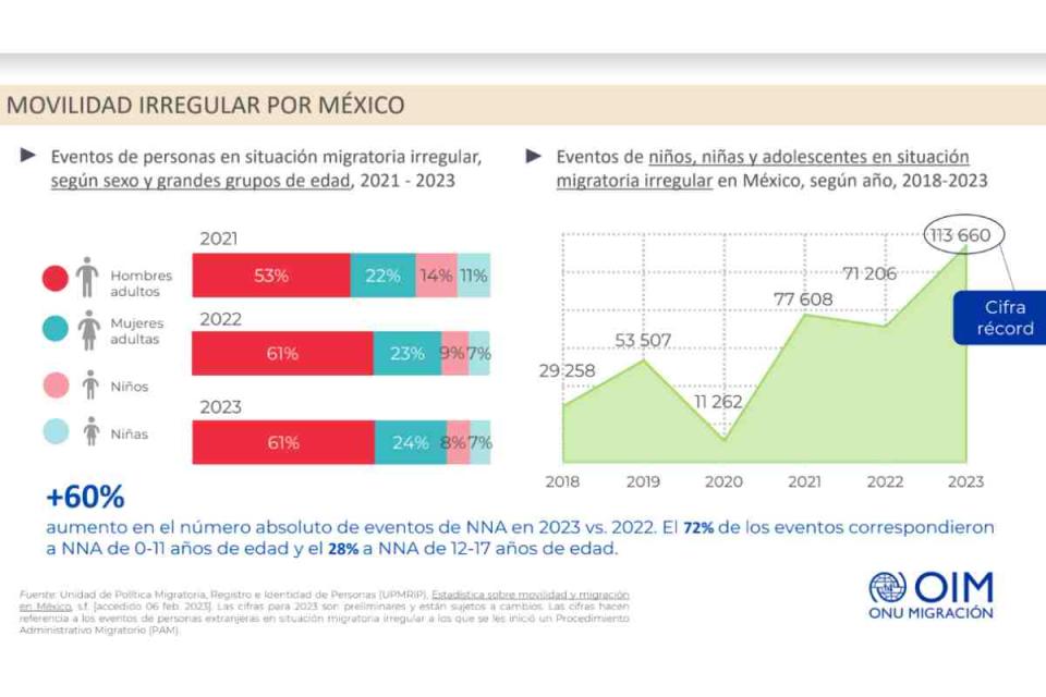 cifras migrantes género y edad