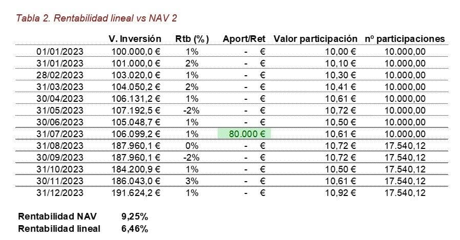 Cómo se calcula la rentabilidad: curiosidad financiera técnica