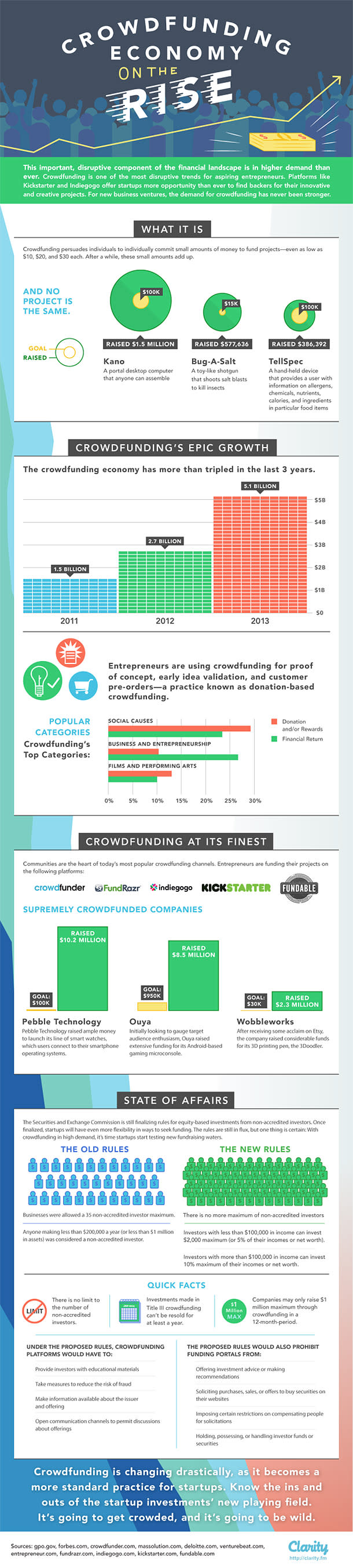 Your Crowdfunding Cheat Sheet (Infographic)