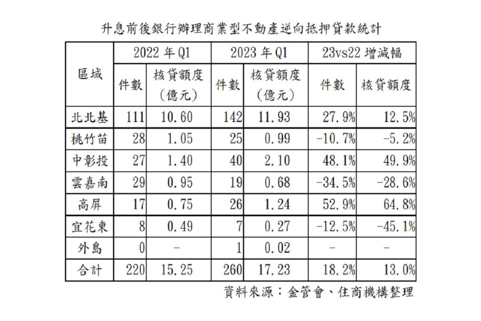 根據統計，申請以房養老北北基占比最多。（圖：住商機構提供）