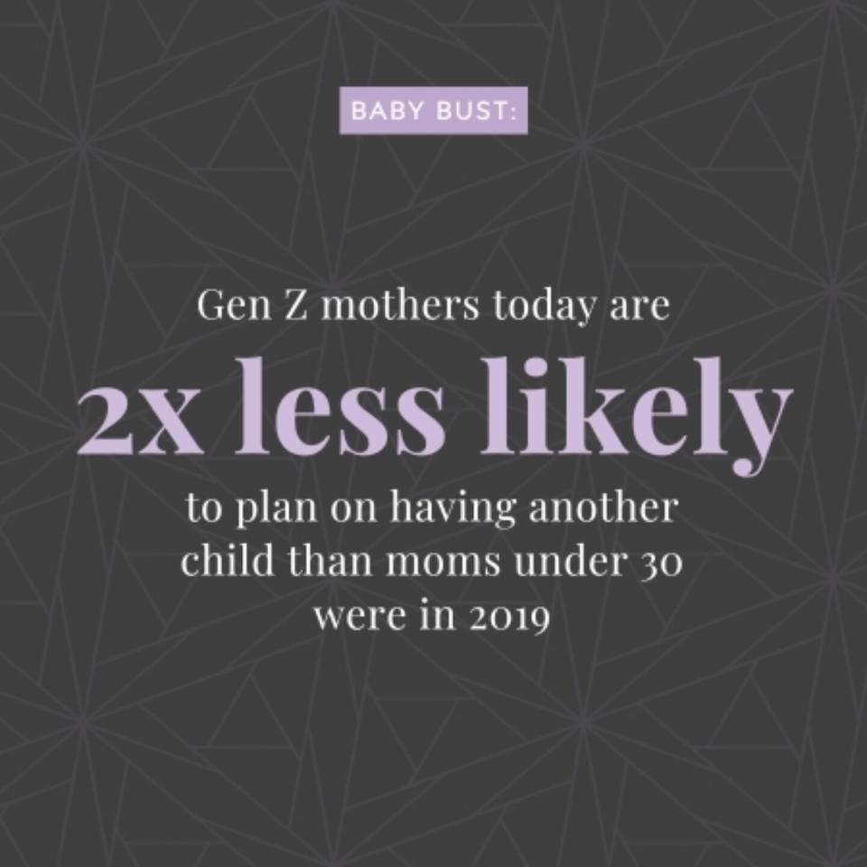 State of Motherhood survey: Gen Z mothers are 2x less likely to plan on having another child than moms under 30 were in 2019