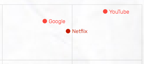 Google-owned YouTube and Google are in the top three coolest companies. (Google)