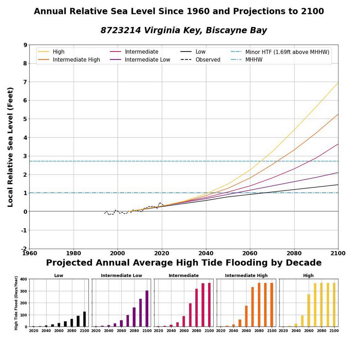 This chart from NOAA shows how much the sea level in Miami could rise under various predictions for climate change. South Florida governments typically rely on the NOAA intermediate and intermediate high projections to guide development and construction.