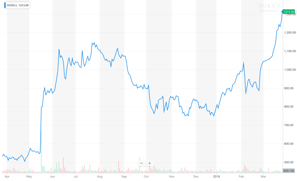 Ocado stock has been rising as the company has signed many new international deals. Chart: Yahoo Finance