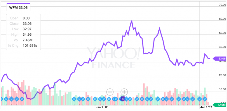 Whole Foods shares have had a tough couple years. (Source: Yahoo Finance)