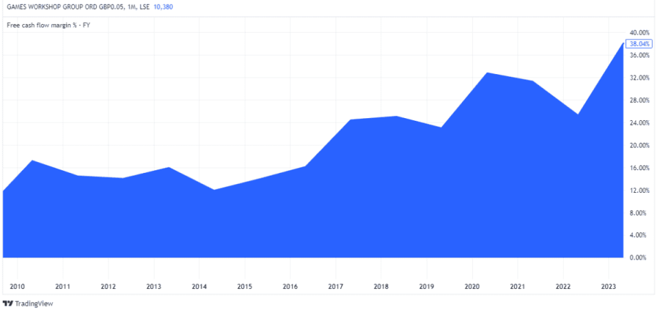 <em>Created at TradingView</em>