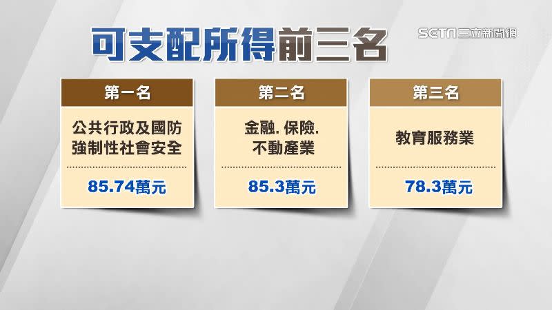 可支配所得平均數以公共行政、國防85.74萬元最高。