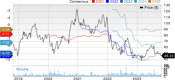 Blueprint Medicines Corporation Price and Consensus