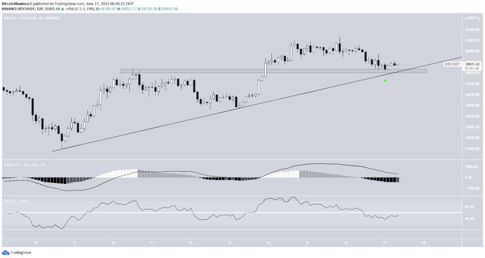 Bitcoin Preis Kurs BTC 2-Stunden-Chart 17.06.2021