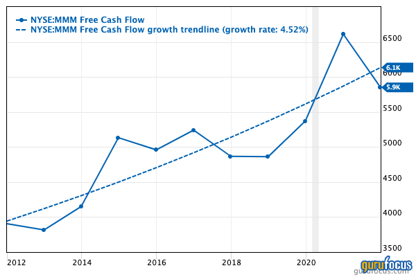 3M: A Dividend King on Sale