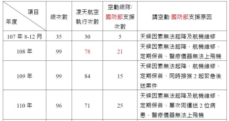 ▲ 凌天航空過去幾年執行率欠佳。翻攝楊曜臉書