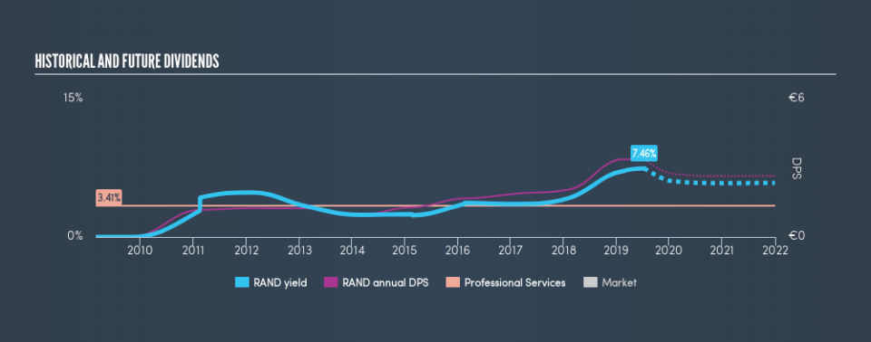 ENXTAM:RAND Historical Dividend Yield, July 12th 2019