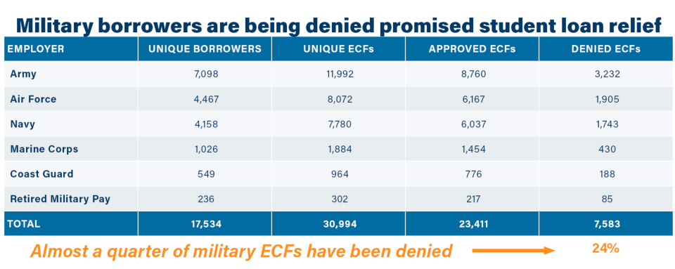 Almost a quarter of military ECFs have been denied. (Graphic: David Foster/Yahoo Finance)