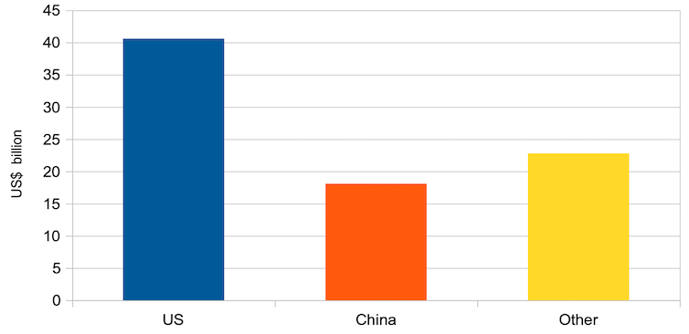 Chart showing total revenues by region