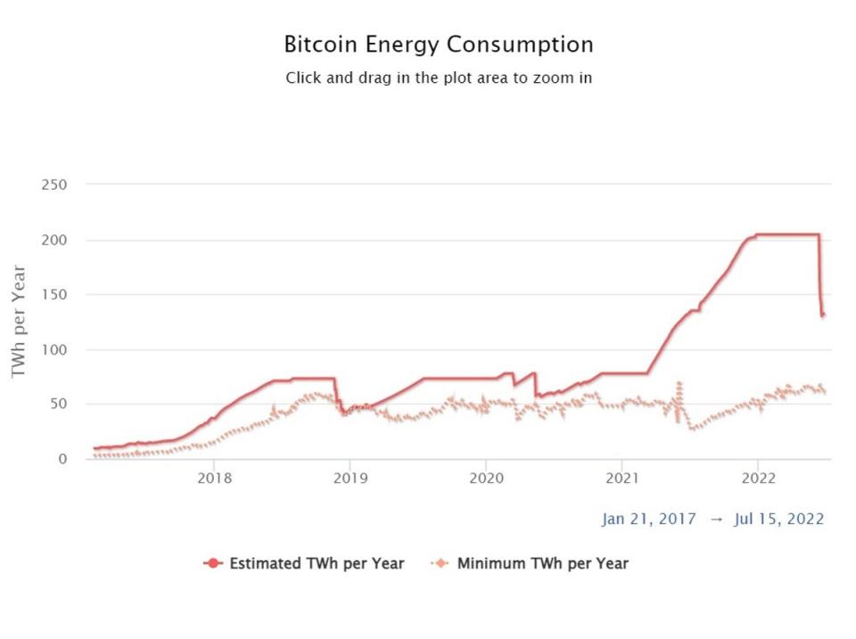 Bitcoin energy consumption is at its lowest level since mid 2021 (Digiconomist)