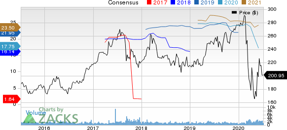 Everest Re Group, Ltd. Price and Consensus