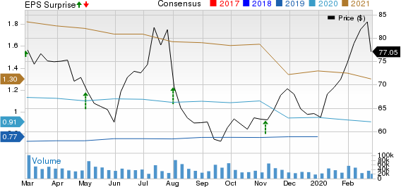 Square, Inc. Price, Consensus and EPS Surprise