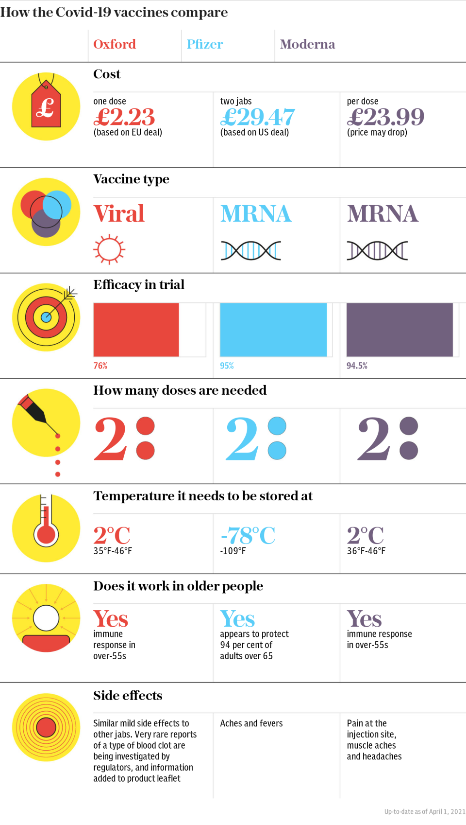 How the Covid-19 vaccines compare