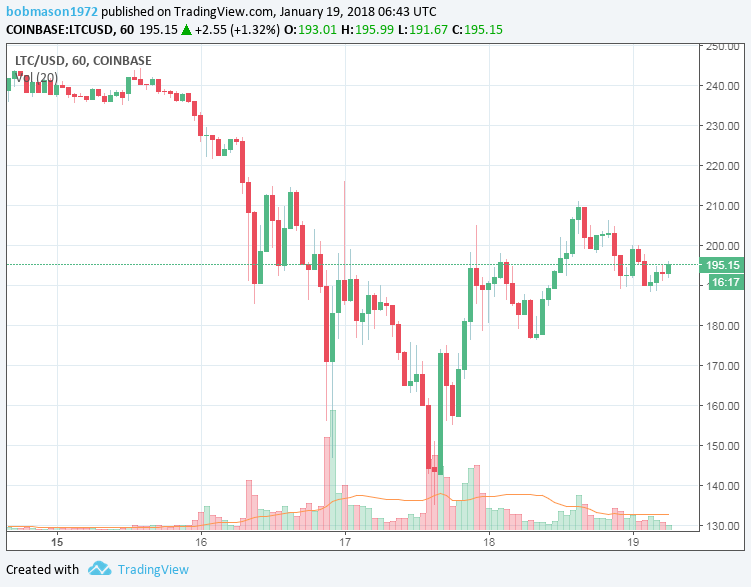 LTC/USD 19/01/18 Hourly Chart