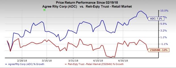 Agree Realty Corporation's (ADC) secure balance sheet and cash flow position result in a 3.8% hike in its quarterly dividend.
