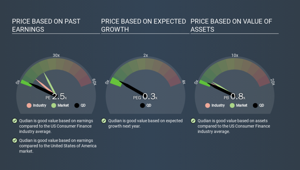 NYSE:QD Price Estimation Relative to Market, December 6th 2019