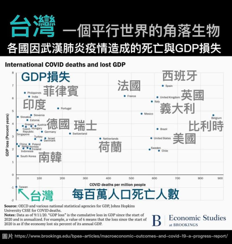 ▲丹佛經濟學教授與賓州大學經濟學教授日前聯合發表一份報告，分析疫情對全球各國經濟的影響，台灣成為「角落生物」。（圖／翻攝Icu醫生陳志金臉書）