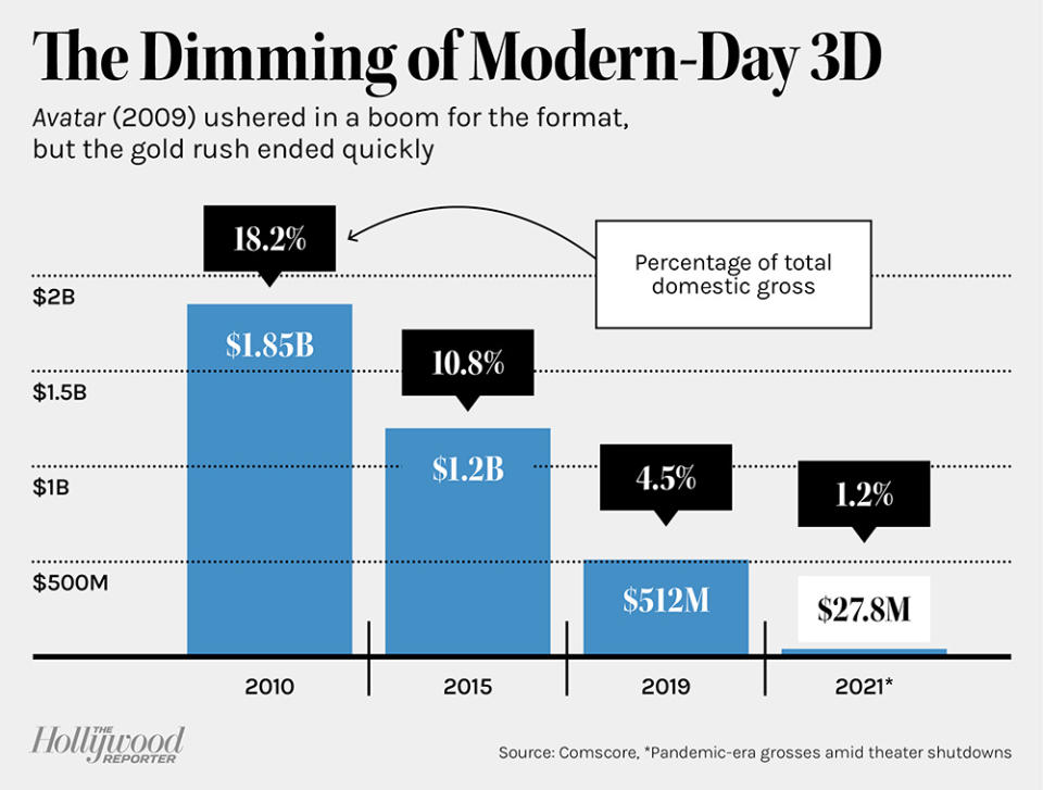 bar chart showing the fall of 3D films at the box office