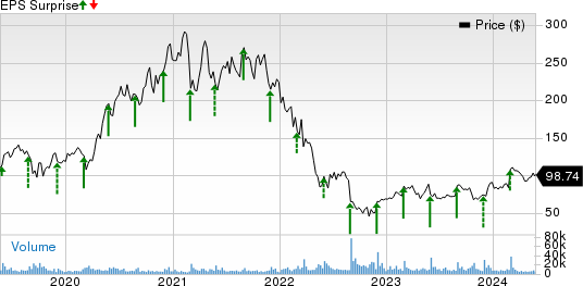 Okta, Inc. Price and EPS Surprise