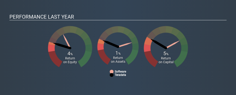 NYSE:TDC Past Revenue and Net Income, January 16th 2020