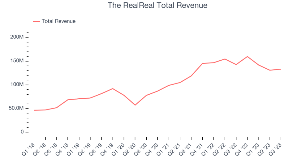 The RealReal Total Revenue