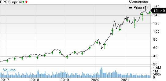 Ameren Corporation Price, Consensus and EPS Surprise