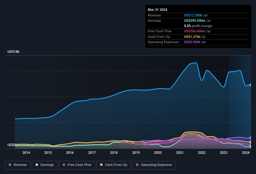 earnings-and-revenue-history