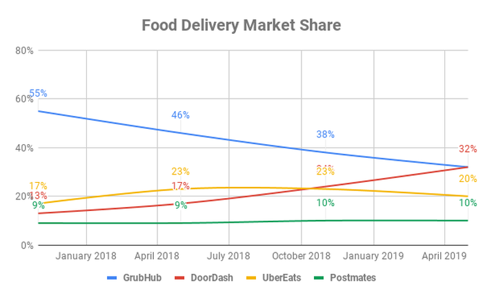 Chart showing food delivery market share over time