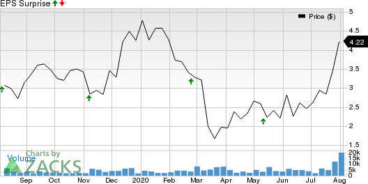 Arlo Technologies, Inc. Price and EPS Surprise