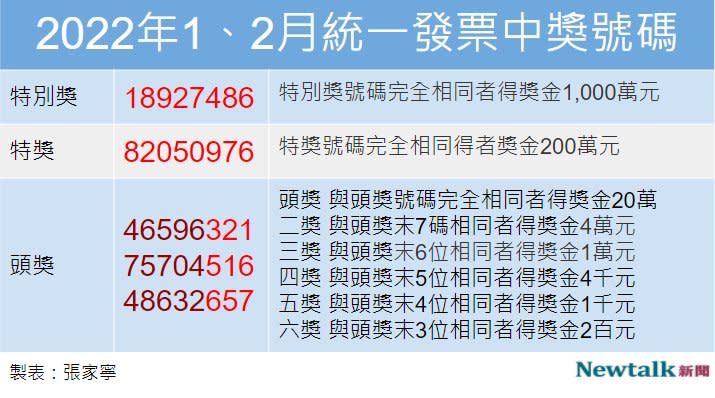 2022年1、2月統一發票中獎號碼。   圖：張家寧／製