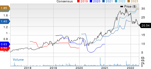 Clarus Corporation Price and Consensus