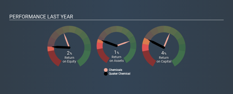 NYSE:KWR Past Revenue and Net Income, January 2nd 2020